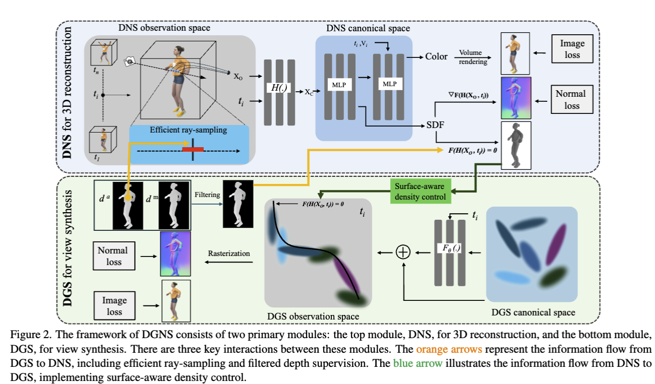DGNS: Deformable Gaussian Splatting and Dynamic Neural Surface for Monocular Dynamic 3D Reconstruction